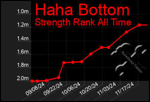 Total Graph of Haha Bottom