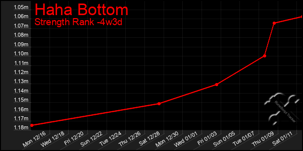 Last 31 Days Graph of Haha Bottom