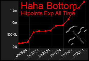 Total Graph of Haha Bottom