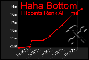 Total Graph of Haha Bottom