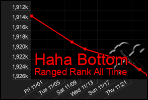 Total Graph of Haha Bottom