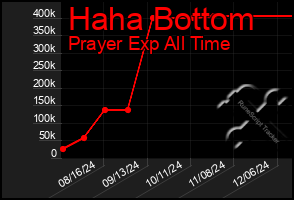 Total Graph of Haha Bottom