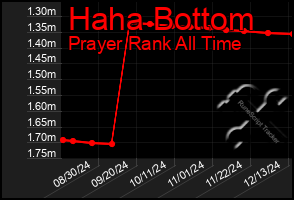 Total Graph of Haha Bottom