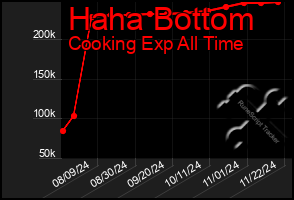 Total Graph of Haha Bottom