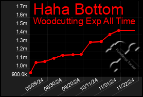 Total Graph of Haha Bottom