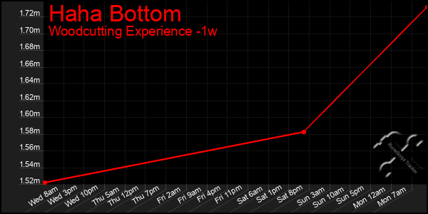 Last 7 Days Graph of Haha Bottom