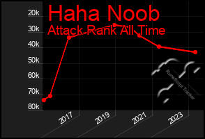 Total Graph of Haha Noob
