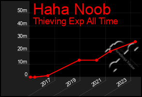 Total Graph of Haha Noob