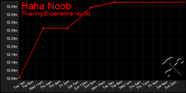 Last 31 Days Graph of Haha Noob