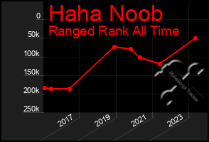 Total Graph of Haha Noob