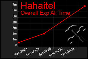 Total Graph of Hahaitel