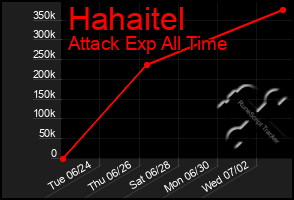 Total Graph of Hahaitel