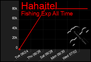 Total Graph of Hahaitel