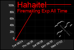 Total Graph of Hahaitel