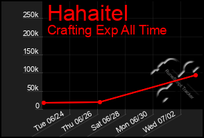 Total Graph of Hahaitel