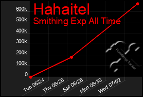Total Graph of Hahaitel