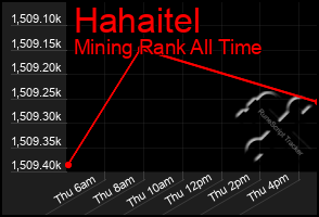Total Graph of Hahaitel