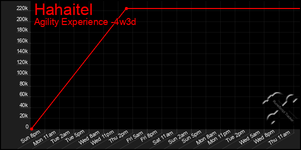 Last 31 Days Graph of Hahaitel