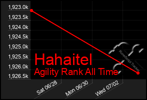 Total Graph of Hahaitel