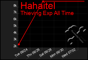 Total Graph of Hahaitel