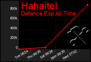 Total Graph of Hahaitel