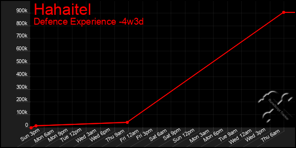 Last 31 Days Graph of Hahaitel