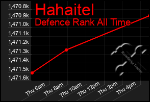Total Graph of Hahaitel