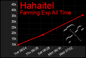 Total Graph of Hahaitel