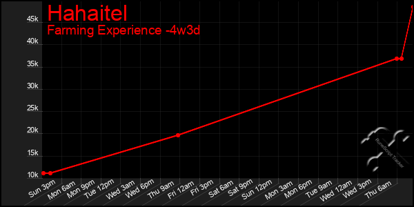 Last 31 Days Graph of Hahaitel
