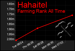Total Graph of Hahaitel