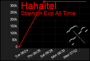 Total Graph of Hahaitel