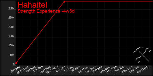 Last 31 Days Graph of Hahaitel