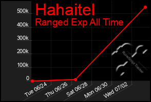 Total Graph of Hahaitel