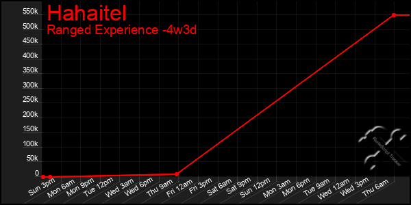 Last 31 Days Graph of Hahaitel