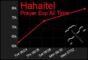 Total Graph of Hahaitel