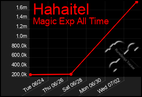 Total Graph of Hahaitel