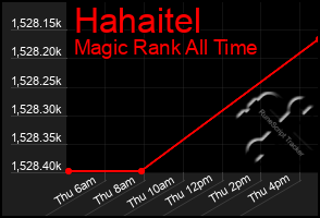 Total Graph of Hahaitel