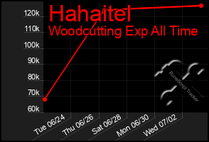 Total Graph of Hahaitel