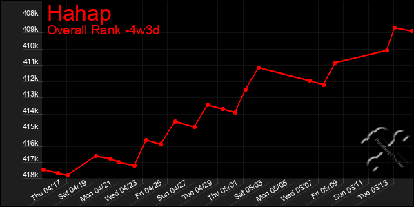 Last 31 Days Graph of Hahap