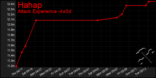 Last 31 Days Graph of Hahap