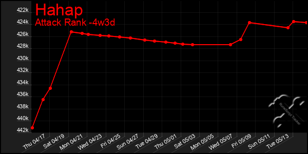 Last 31 Days Graph of Hahap