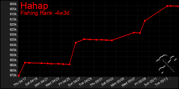 Last 31 Days Graph of Hahap