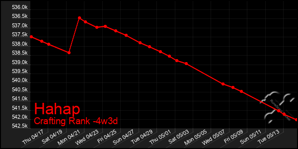 Last 31 Days Graph of Hahap