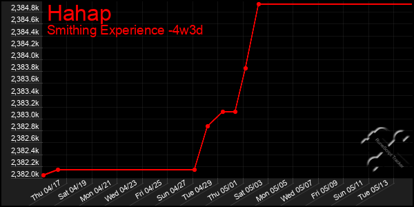 Last 31 Days Graph of Hahap