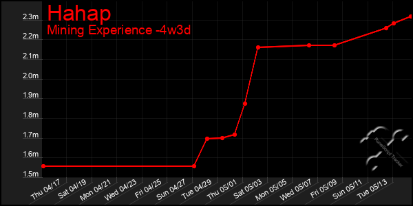 Last 31 Days Graph of Hahap