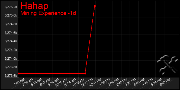 Last 24 Hours Graph of Hahap