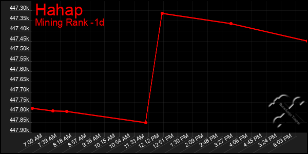 Last 24 Hours Graph of Hahap