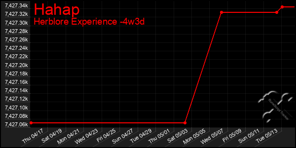 Last 31 Days Graph of Hahap