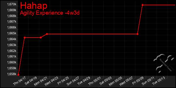 Last 31 Days Graph of Hahap