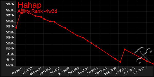 Last 31 Days Graph of Hahap